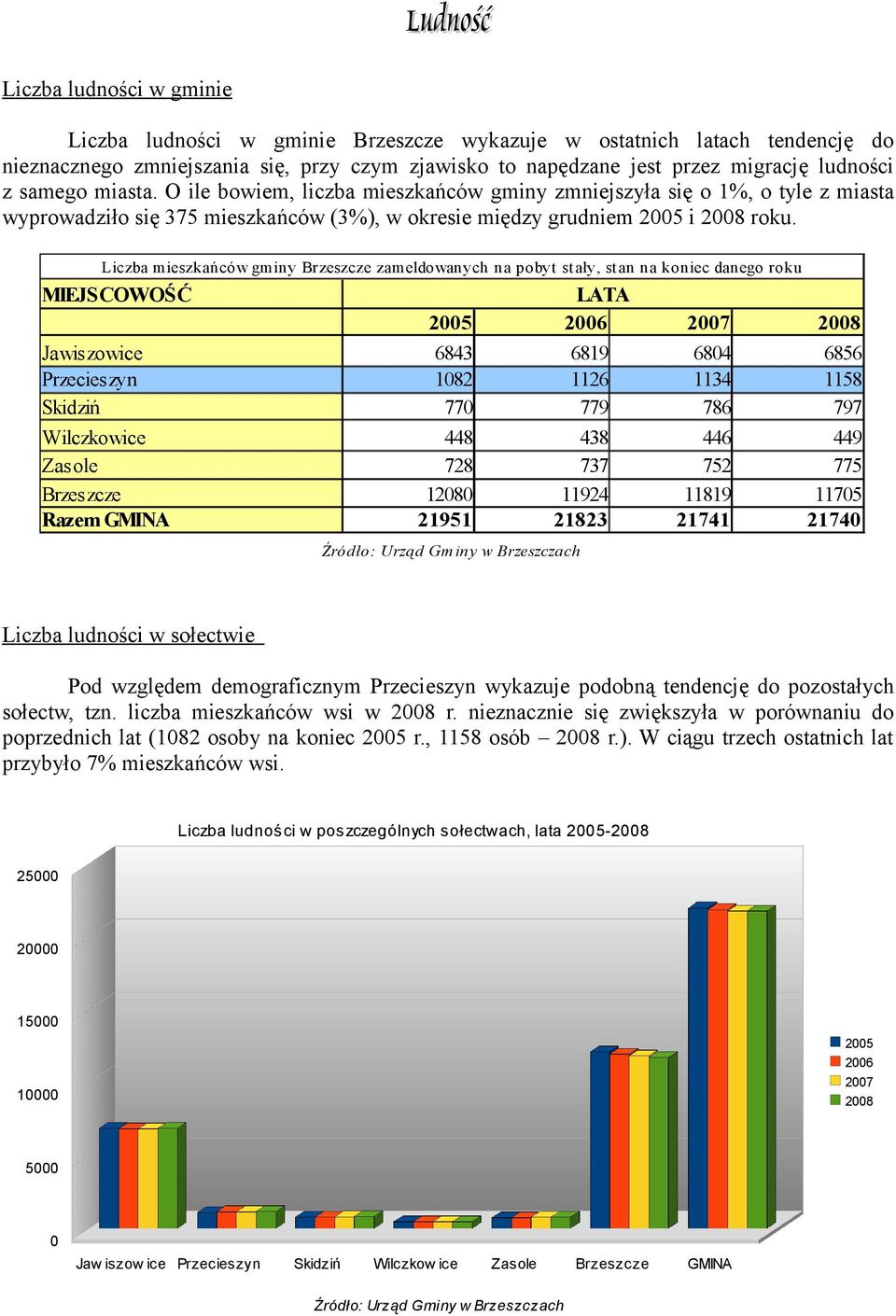 Liczba mieszkańców gminy Brzeszcze zameldowanych na pobyt st ały, stan na koniec danego roku MIEJSCOWOŚĆ LATA 6 5 Jawiszowice Przecieszyn Skidziń Wilczkowice Zasole Brzeszcze Razem GMINA 7 8 684 8 77