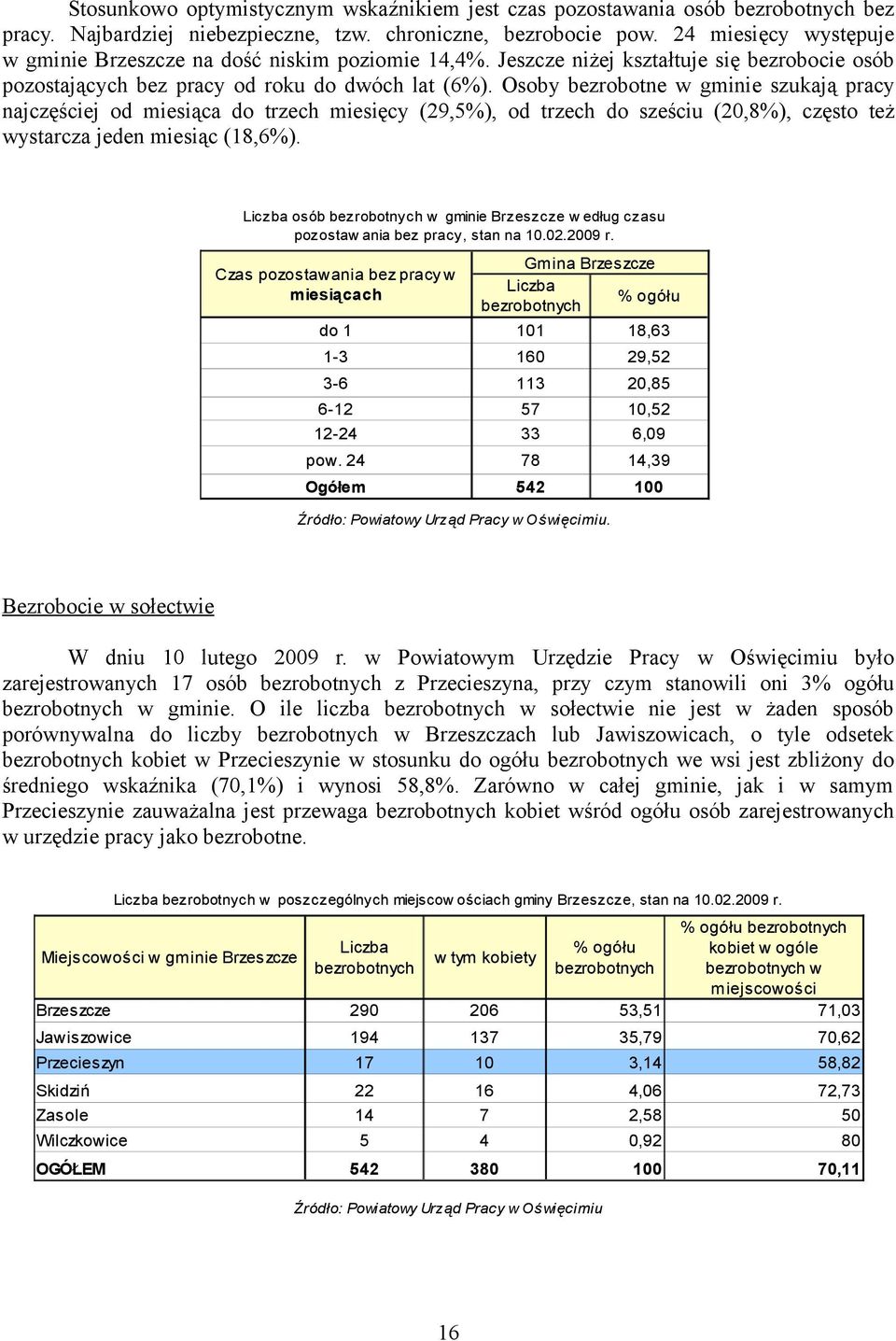 Osoby bezrobotne w gminie szukają pracy najczęściej od miesiąca do trzech miesięcy (9,5%), od trzech do sześciu (,8%), często też wystarcza jeden miesiąc (8,6%).