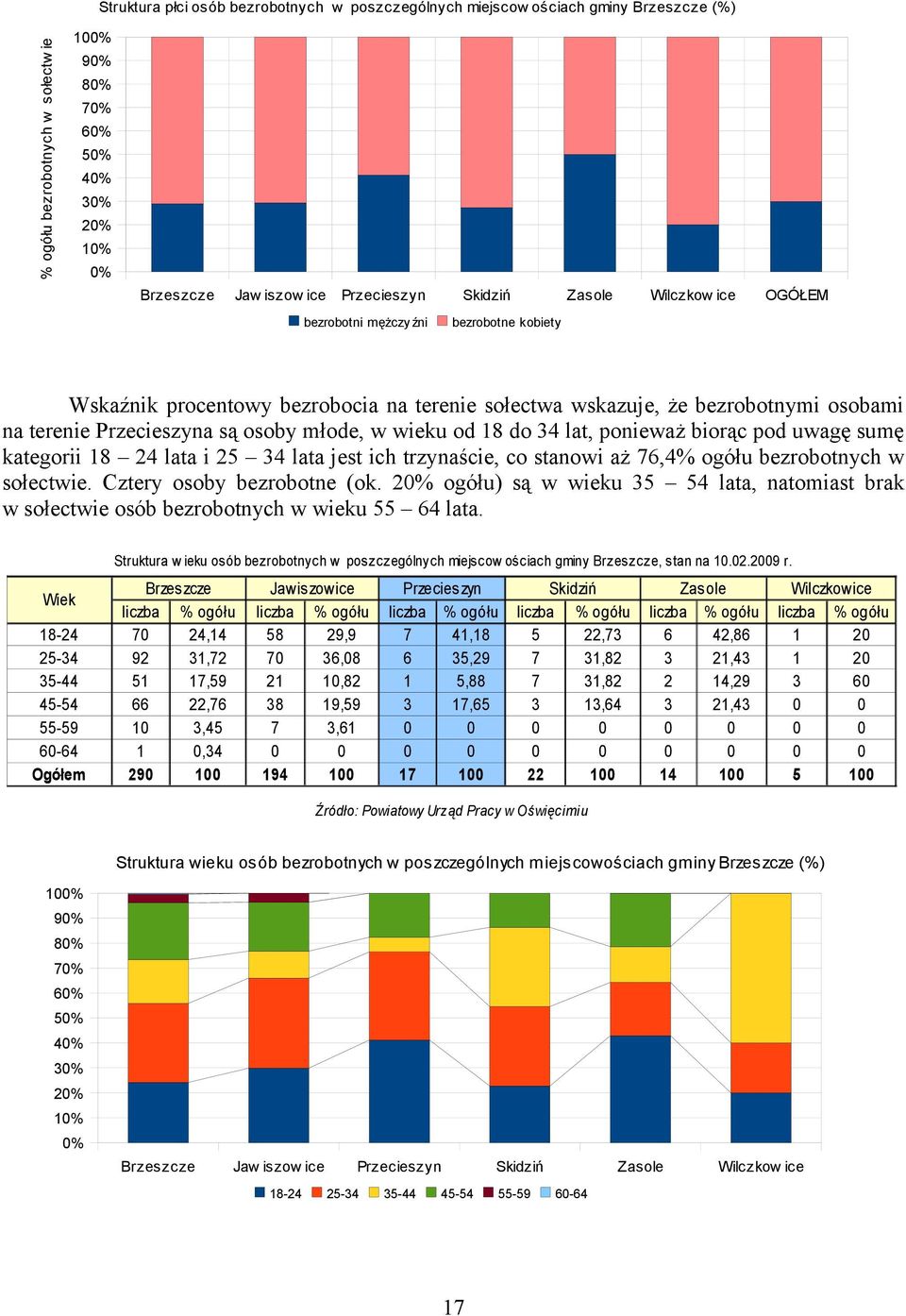 wieku od 8 do 4 lat, ponieważ biorąc pod uwagę sumę kategorii 8 4 lata i 5 4 lata jest ich trzynaście, co stanowi aż 76,4% ogółu bezrobotnych w sołectwie. Cztery osoby bezrobotne (ok.