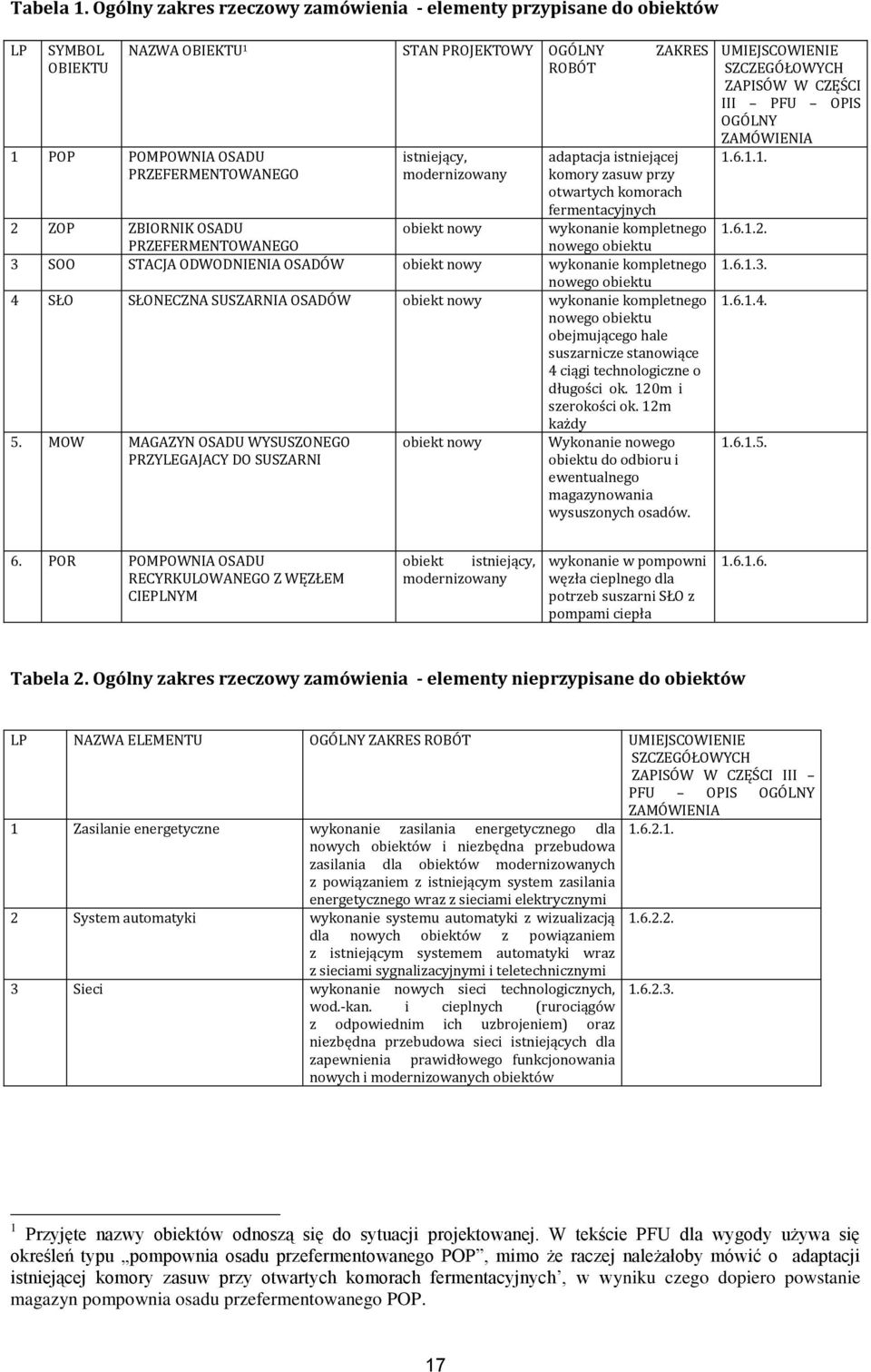 modernizowany adaptacja istniejącej komory zasuw przy otwartych komorach fermentacyjnych wykonanie kompletnego nowego obiektu 2 ZOP ZBIORNIK OSADU PRZEFERMENTOWANEGO obiekt nowy 3 SOO STACJA