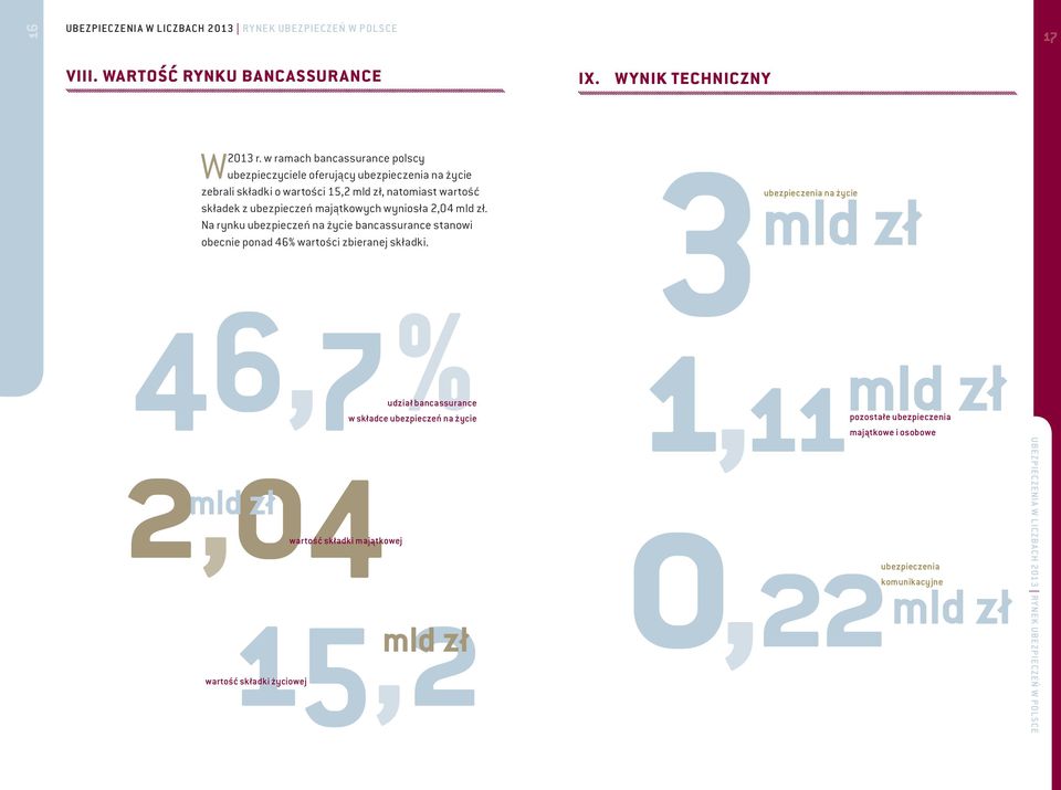 ubezpieczeń majątkowych wyniosła 2,04. Na rynku ubezpieczeń na życie bancassurance stanowi obecnie ponad 46% wartości zbieranej składki. IX.