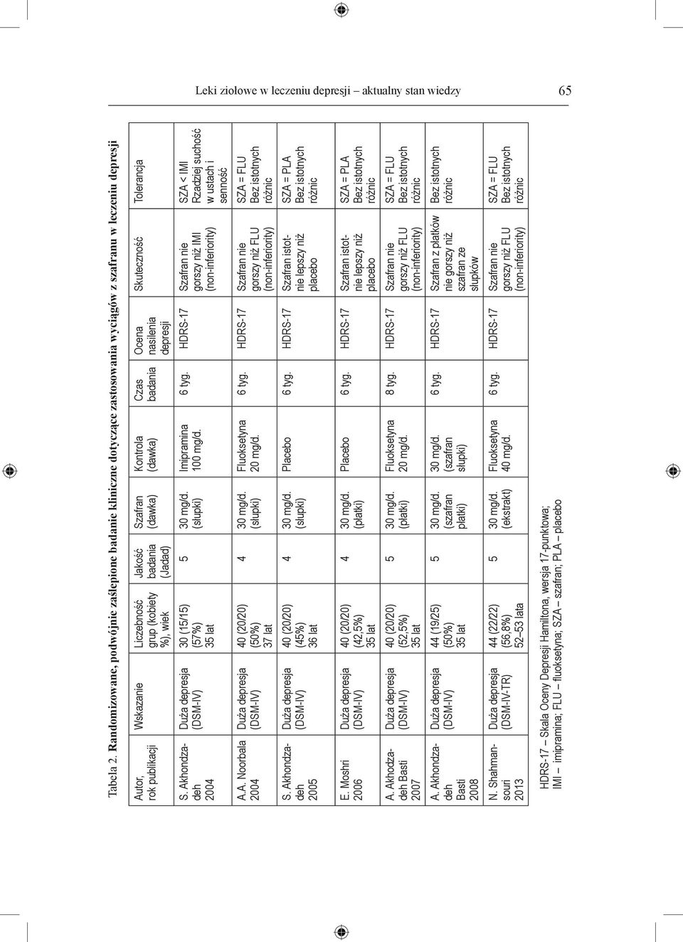 Akhondzadeh 2005 Wskazanie Liczebność grup (kobiety %), wiek Duża depresja (DSM-IV) Duża depresja (DSM-IV) Duża depresja (DSM-IV) 30 (15/15) (57%) 35 lat 40 (20/20) (50%) 37 lat 40 (20/20) (45%) 36