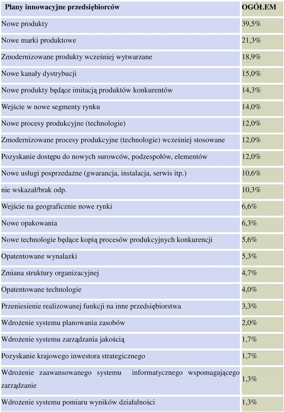 dostępu do nowych surowców, podzespołów, elementów 12,0% Nowe usługi posprzedaŝne (gwarancja, instalacja, serwis itp.) 10,6% nie wskazał/brak odp.