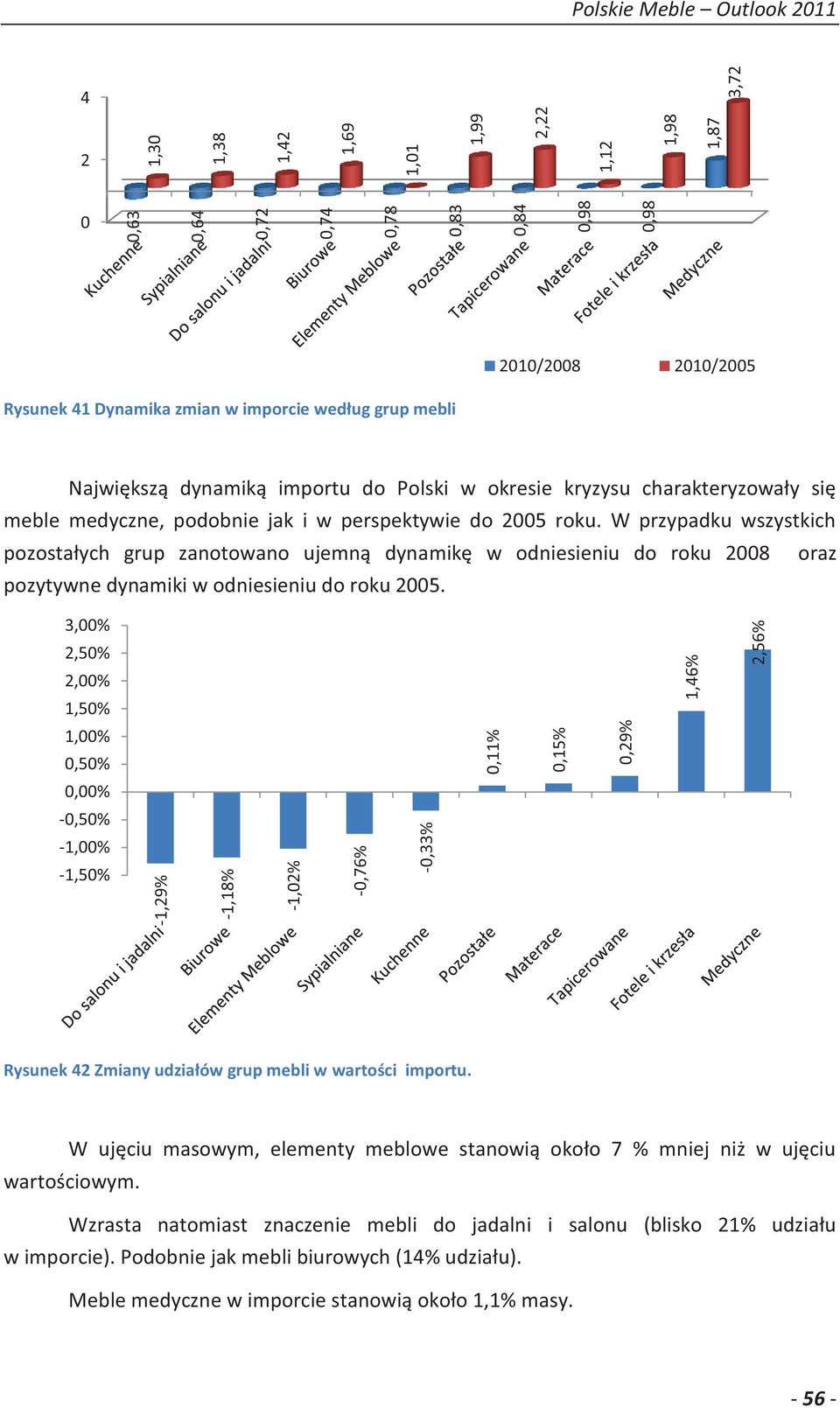 W przypadku wszystkich pozostałych grup zanotowano ujemną dynamikę w odniesieniu do roku 2008 oraz pozytywne dynamiki w odniesieniu do roku 2005.