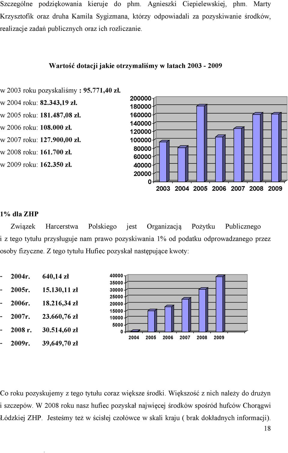 127900,00 zł w 2008 roku: 161700 zł w 2009 roku: 162350 zł 200000 180000 160000 140000 120000 100000 80000 60000 40000 20000 0 2003 2004 2005 2006 2007 2008 2009 1% dla ZHP Związek Harcerstwa