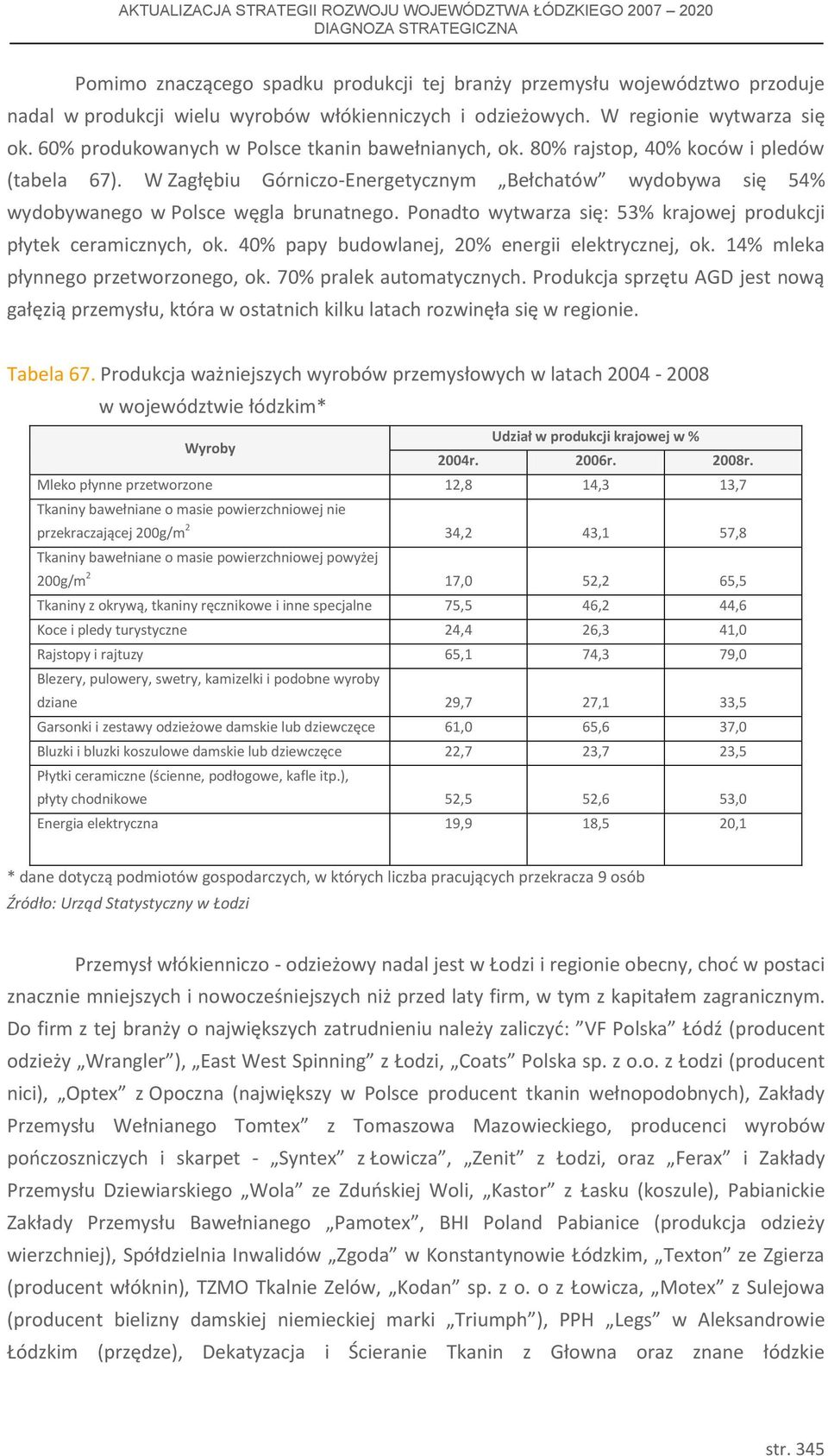 W Zagłębiu Górniczo-Energetycznym Bełchatów wydobywa się 54% wydobywanego w Polsce węgla brunatnego. Ponadto wytwarza się: 53% krajowej produkcji płytek ceramicznych, ok.