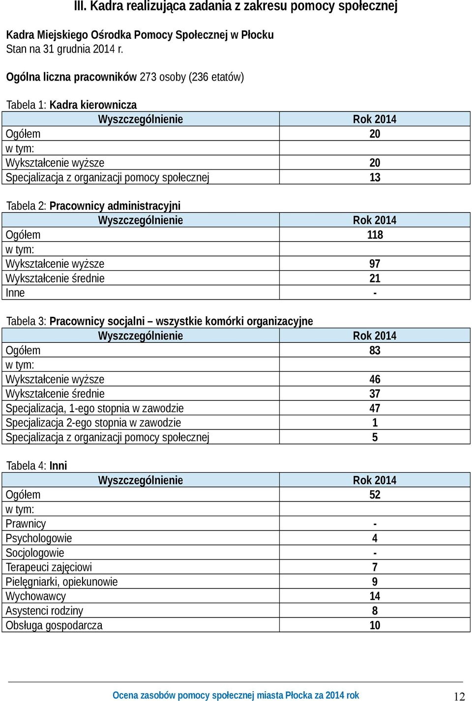 2: Pracownicy administracyjni Wyszczególnienie Rok 2014 Ogółem 118 w tym: Wykształcenie wyższe 97 Wykształcenie średnie 21 Inne - Tabela 3: Pracownicy socjalni wszystkie komórki organizacyjne