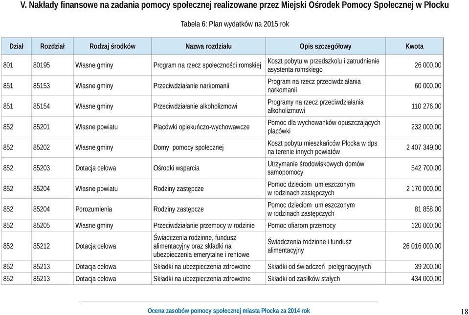 Własne powiatu Placówki opiekuńczo-wychowawcze 852 85202 Własne gminy Domy pomocy społecznej 852 85203 Dotacja celowa Ośrodki wsparcia 852 85204 Własne powiatu Rodziny zastępcze 852 85204