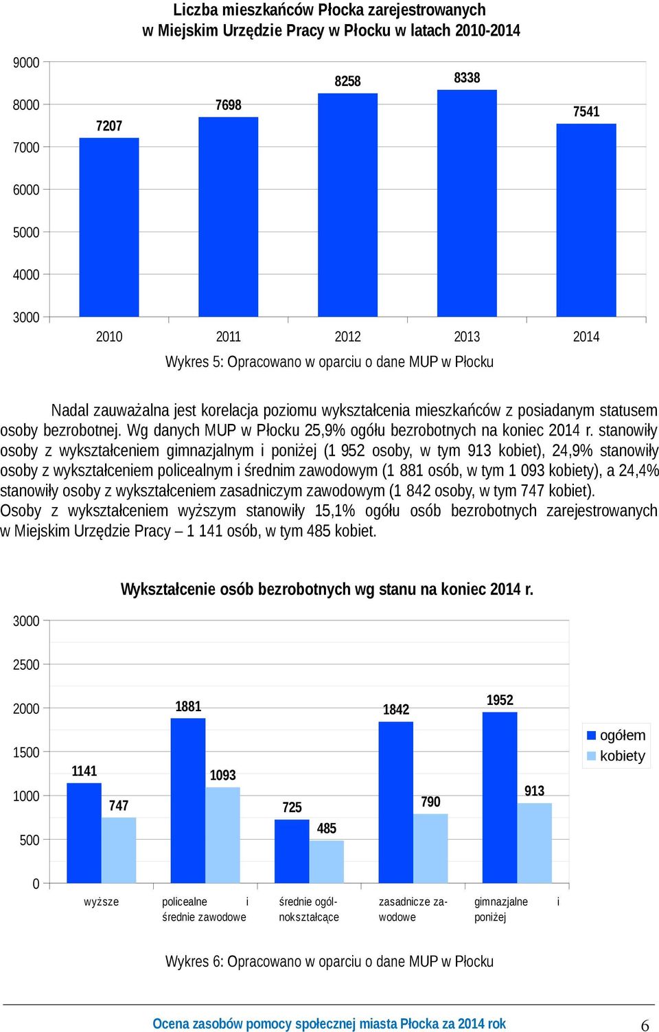 Wg danych MUP w Płocku 25,9% ogółu bezrobotnych na koniec 2014 r.