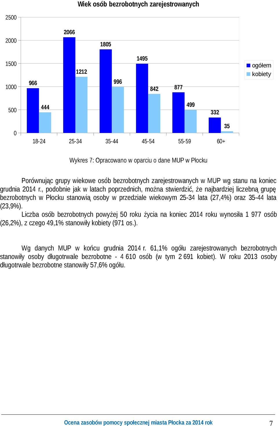 , podobnie jak w latach poprzednich, można stwierdzić, że najbardziej liczebną grupę bezrobotnych w Płocku stanowią osoby w przedziale wiekowym 25-34 lata (27,4%) oraz 35-44 lata (23,9%).