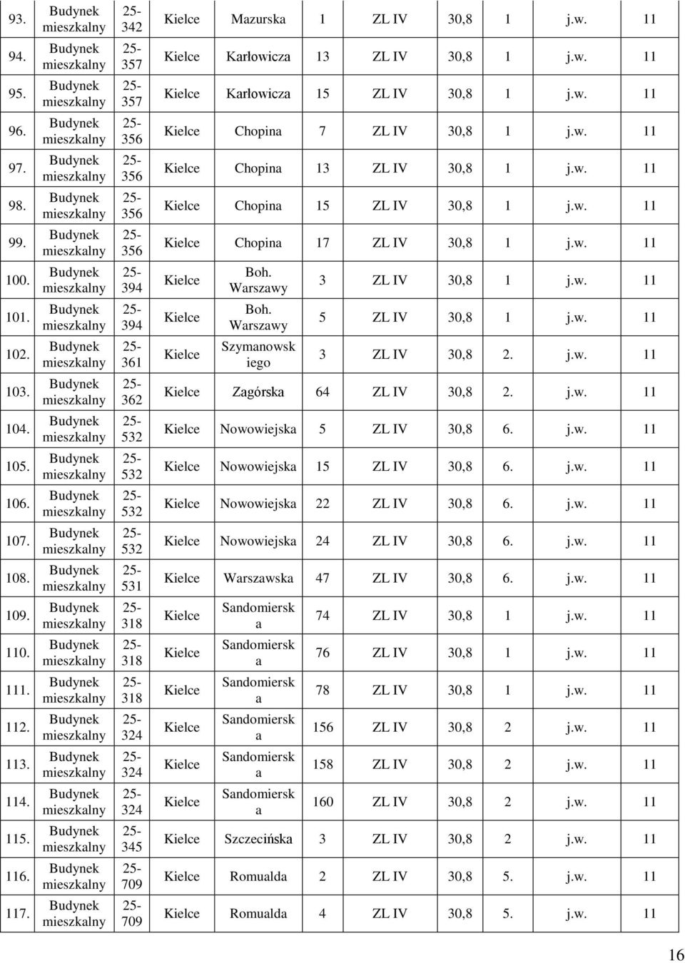 394 Kielce Boh. Warszawy 5 ZL IV 30,8 1 j.w. 11 102. 361 Kielce Szymanowsk iego 3 ZL IV 30,8 2. j.w. 11 103. 362 Kielce Zagórska 64 ZL IV 30,8 2. j.w. 11 104. 532 Kielce Nowowiejska 5 ZL IV 30,8 6. j.w. 11 105.