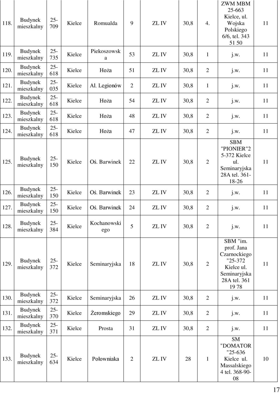 Barwinek 22 ZL IV 30,8 2 SBM "PIONIER"2 5-372 Kielce ul. Seminaryjska 28A tel. 361-18-26 Kielce Oś. Barwinek 23 ZL IV 30,8 2 j.w. 11 11 127. 150 Kielce Oś. Barwinek 24 ZL IV 30,8 2 j.w. 11 128.