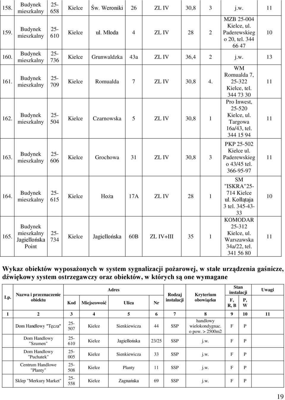 Kielce Czarnowska 5 ZL IV 30,8 1 Kielce Grochowa 31 ZL IV 30,8 3 Kielce Hoża 17A ZL IV 28 1 Kielce Jagiellońska 60B ZL IV+III 35 1 WM Romualda 7, 322 Kielce, tel. 344 73 30 Pro Inwest, 520 Kielce, ul.