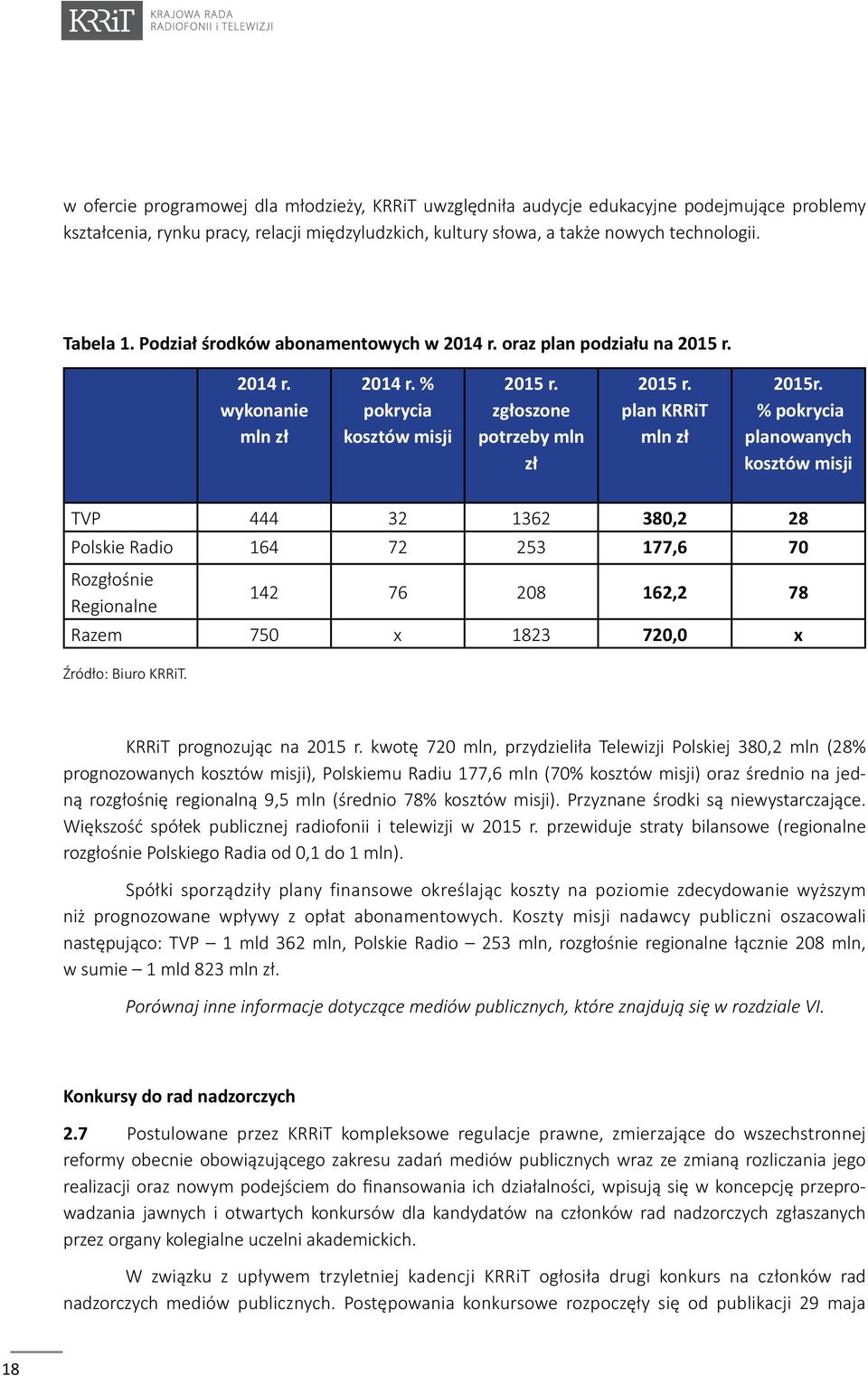 % pokrycia planowanych kosztów misji TVP 444 32 1362 380,2 28 Polskie Radio 164 72 253 177,6 70 Rozgłośnie Regionalne 142 76 208 162,2 78 Razem 750 x 1823 720,0 x Źródło: Biuro KRRiT.