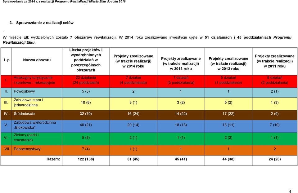 ddziałaniach Programu Rewitalizacji Ełku. L.p.