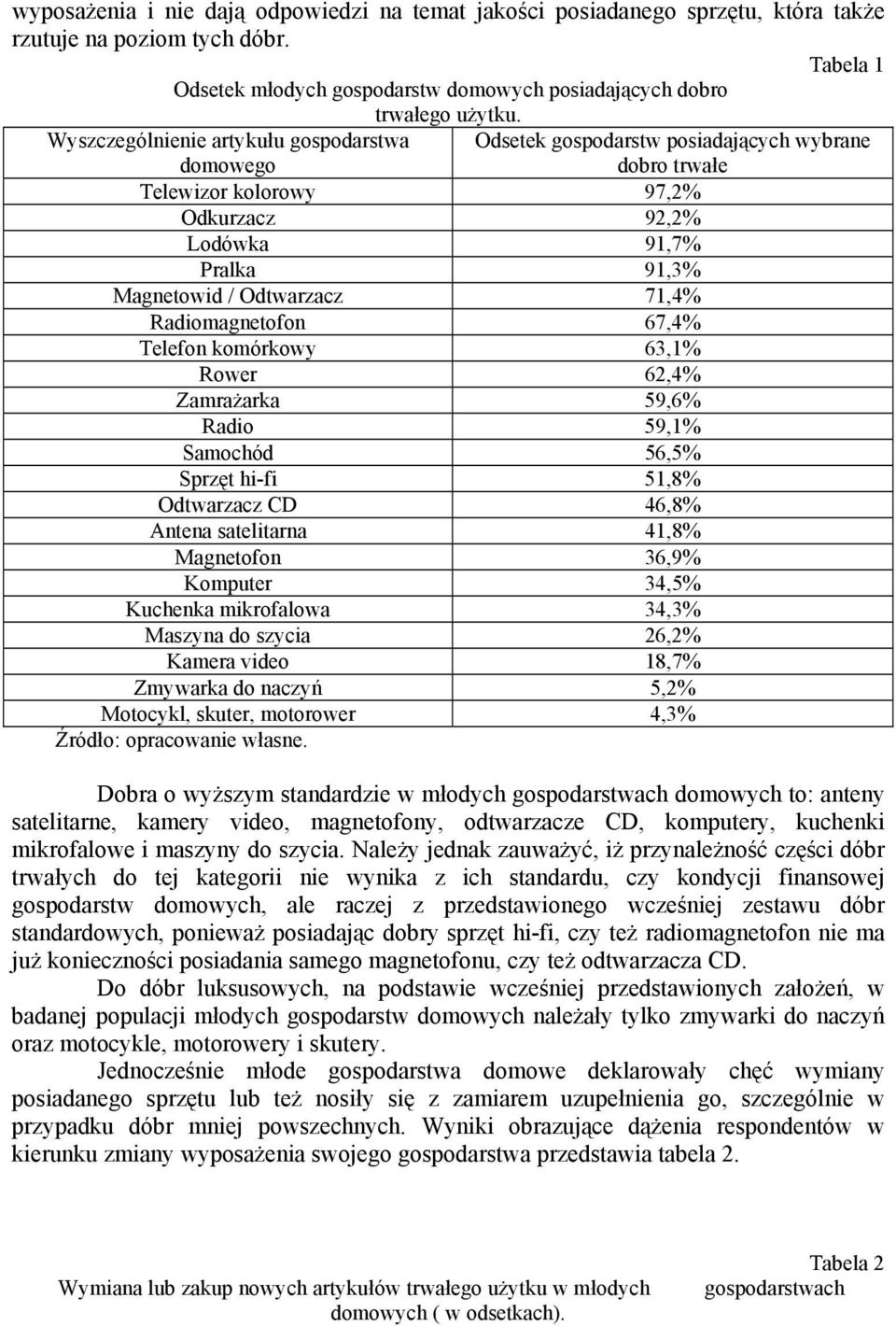 62,4% Zamrażarka 59,6% Radio 59,1% Samochód 56,5% Sprzęt hi-fi 51,8% Odtwarzacz CD 46,8% Antena satelitarna 41,8% Magnetofon 36,9% Komputer 34,5% Kuchenka mikrofalowa 34,3% Maszyna do szycia 26,2%