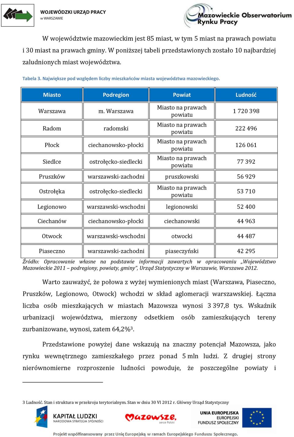 Warszawa radomski ciechanowsko-płocki ostrołęcko-siedlecki Miasto na prawach powiatu Miasto na prawach powiatu Miasto na prawach powiatu Miasto na prawach powiatu 1 720 398 222 496 126 061 77 392