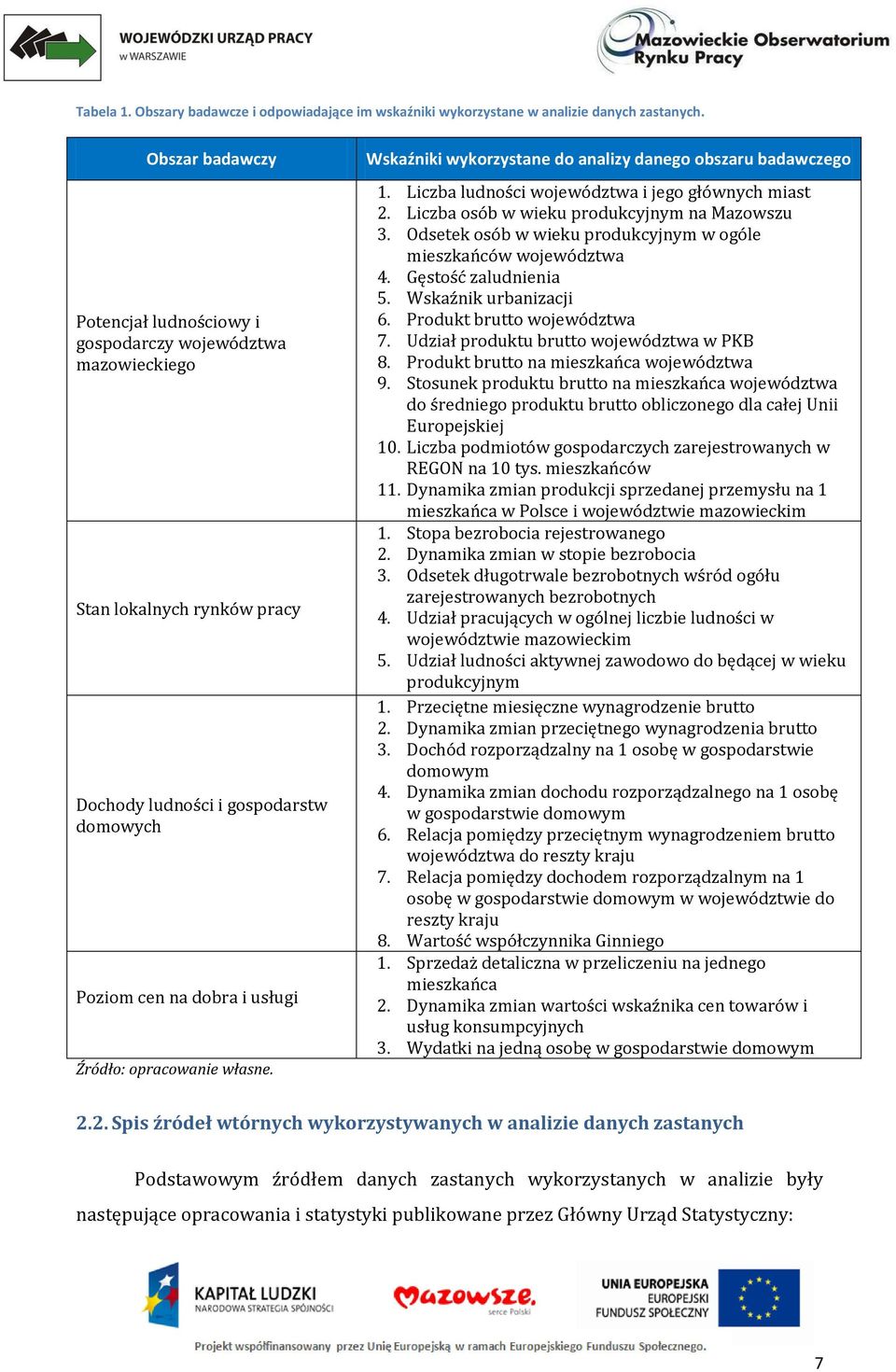 własne. Wskaźniki wykorzystane do analizy danego obszaru badawczego 1. Liczba ludności województwa i jego głównych miast 2. Liczba osób w wieku produkcyjnym na Mazowszu 3.