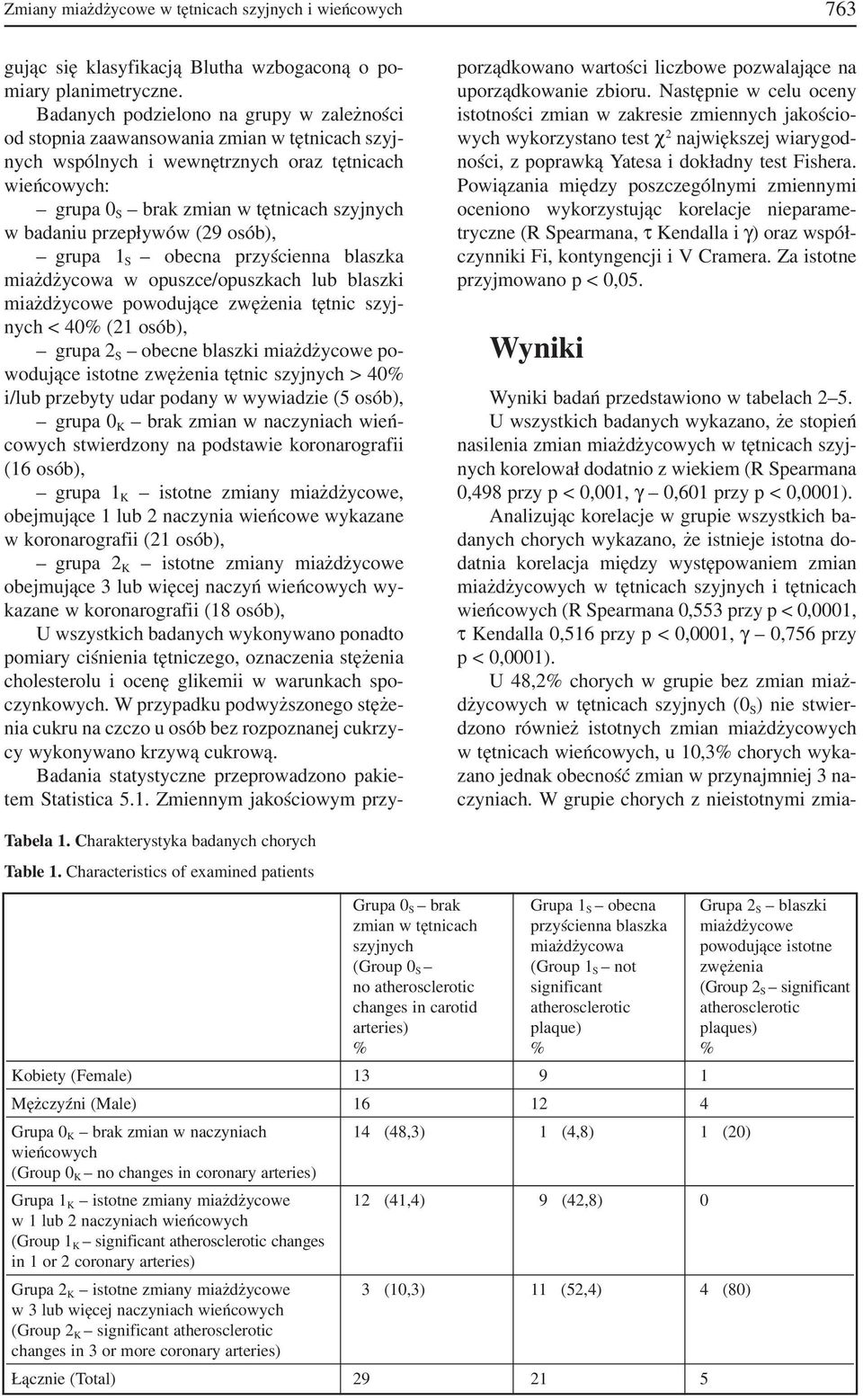 (29 osób), grupa 1 S obecna przyścienna blaszka miażdżycowa w opuszce/opuszkach lub blaszki miażdżycowe powodujące zwężenia tętnic szyj nych < 40% (21 osób), grupa 2 S obecne blaszki miażdżycowe po