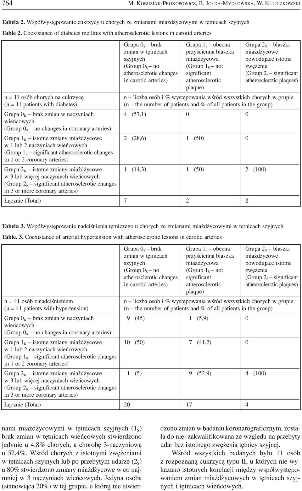 atherosclerotic atherosclerotic plaques) plaque) n = 11 osób chorych na cukrzycę n liczba osób i % występowania wśród wszystkich chorych w grupie (n = 11 patients with diabetes) (n the number of