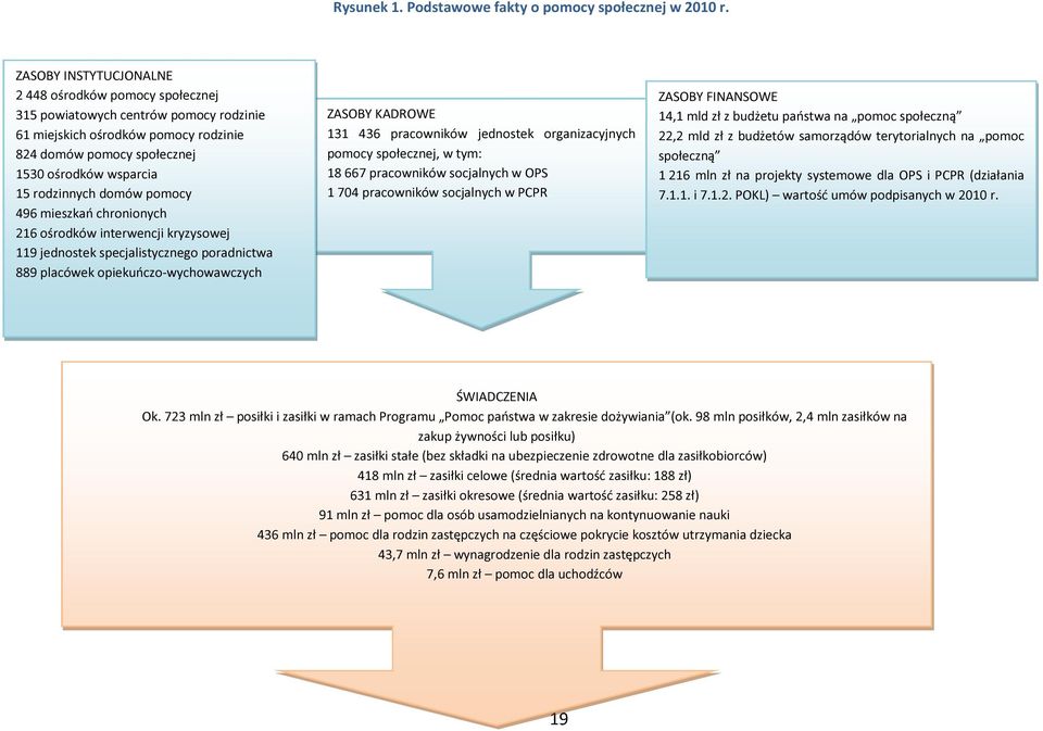 domów pomocy 496 mieszkań chronionych 216 ośrodków interwencji kryzysowej 119 jednostek specjalistycznego poradnictwa 889 placówek opiekuńczo-wychowawczych ZASOBY KADROWE 131 436 pracowników