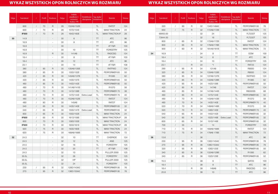 600 / 70 R 28 157D/154E TL MAXI TRACTION 24 IF600 / 70 R 28 164D/160E TL MAXI TRACTION IF 28 30 14.9-30 6 TT ATC 96 16.9-30 8 TT ATC 96 16.9-30 TT AT F&R 100 16.9-30 10 TT FORESTRY 125 16.