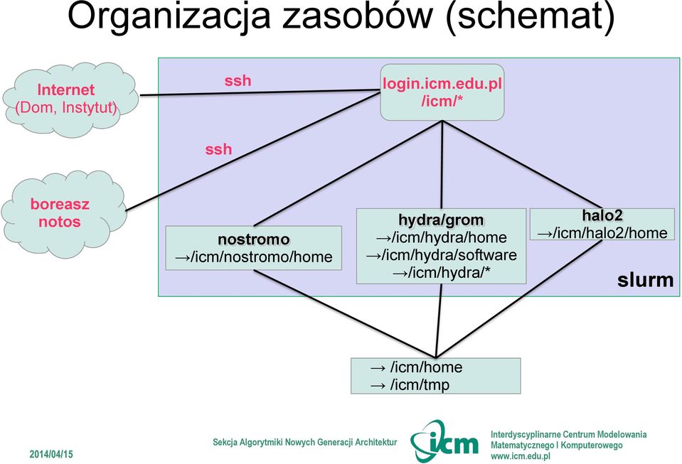 pl /icm/* ssh boreasz notos nostromo /icm/nostromo/home