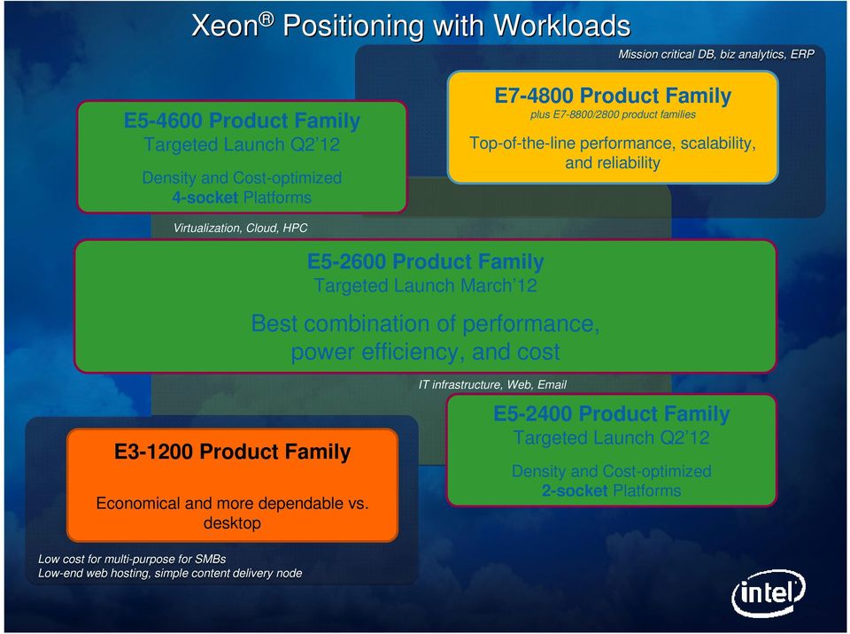 Launch March 12 Best combination of performance, power efficiency, and cost IT infrastructure, Web, Email E5-2400 Product Family E3-1200 Product Family Economical and more