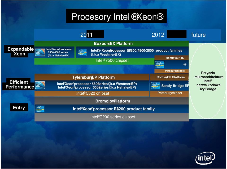 k.a. Nehalem-EP) Intel 5520 chipset Patsburgchipset Romley-EP Platform Sandy Bridge EP Patsburgchipset Przyszla mikroarchitektura Intel nazwa kodowa Ivy