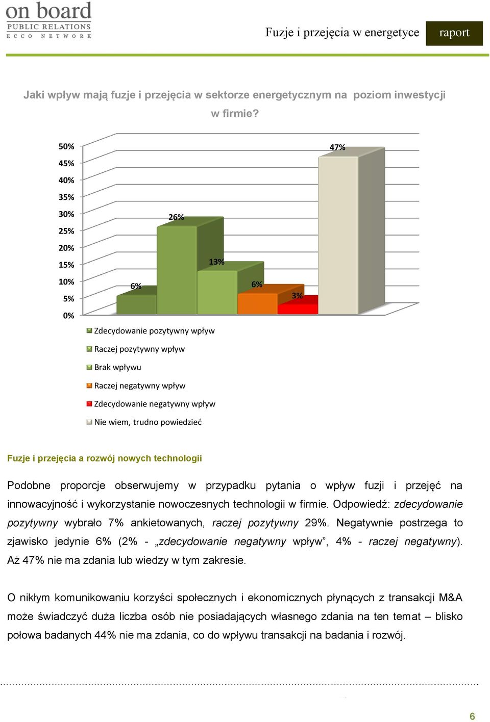 powiedzied Fuzje i przejęcia a rozwój nowych technologii Podobne proporcje obserwujemy w przypadku pytania o wpływ fuzji i przejęć na innowacyjność i wykorzystanie nowoczesnych technologii w firmie.