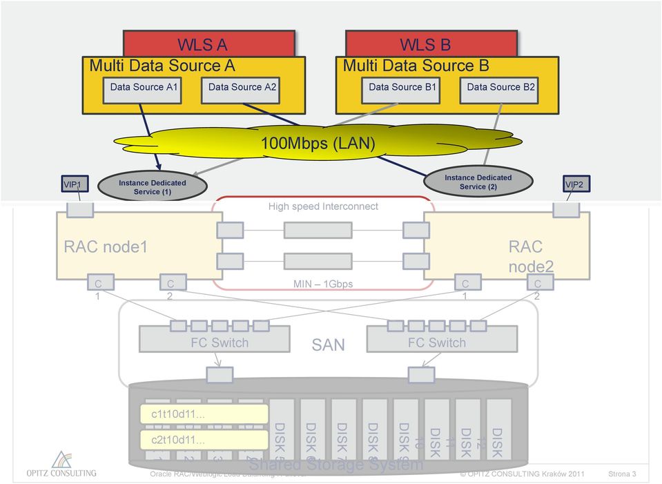 node1 C 1 C 2 MIN 1Gbps C 1 RAC node2 C 2 FC Switch SAN FC Switch c1t10d11... DISK 1 DISK 2 c2t10d11.