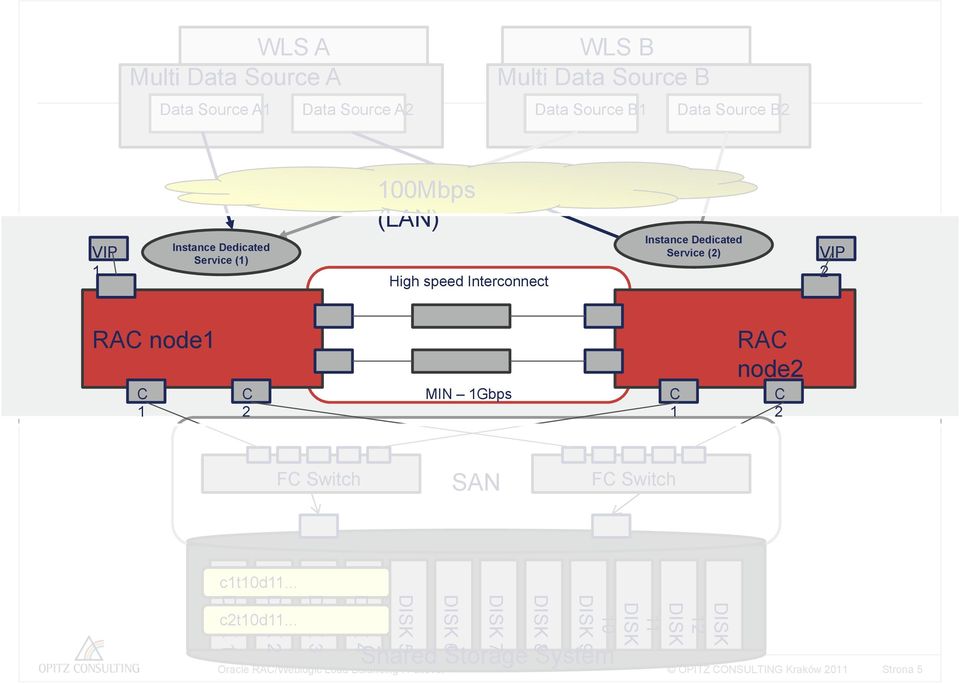 node1 C 1 C 2 MIN 1Gbps C 1 RAC node2 C 2 FC Switch SAN FC Switch c1t10d11... DISK 1 DISK 2 c2t10d11.