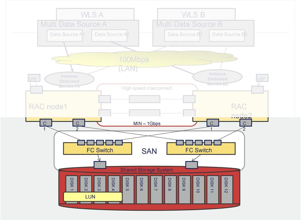 VIP 2 RAC node1 C 1 C 2 MIN 1Gbps C 1 RAC node2 C 2 FC Switch SAN FC Switch Shared Storage System DISK 1 DISK