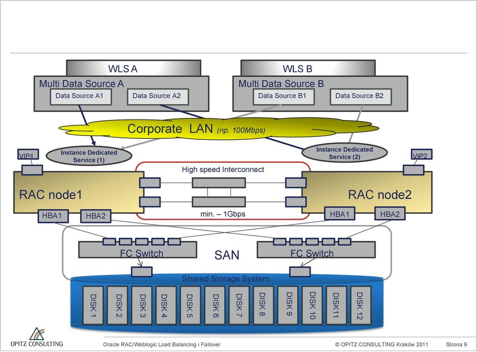 100Mbps) VIP1 Instance Dedicated Service (1) High speed Interconnect Instance Dedicated Service (2) VIP2 RAC