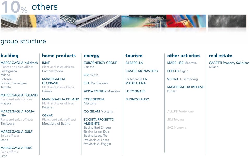 sales offices: Fontanafredda MARCEGAGLIA DO BRASIL Plant and sales offices: Garuva MARCEGAGLIA POLAND Plant and sales offices: Praszka OSKAR Plants and sales offices: Mezzolara di Budrio EUROENERGY