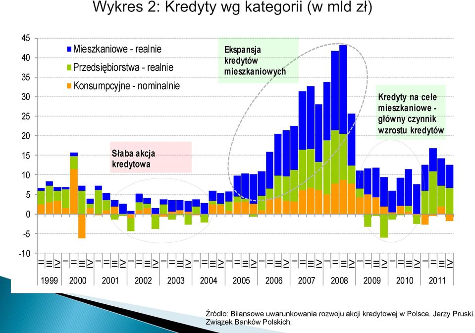 mieszkaniowych Kredyty na cele mieszkaniowe - główny czynnik wzrostu kredytów 15 10 Słaba akcja kredytowa 5 0-5 -10 1999 2000 2001 2002