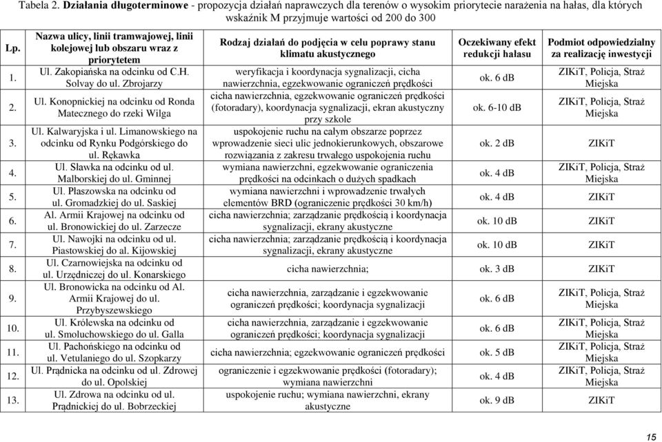 linii kolejowej lub obszaru wraz z priorytetem Ul. Zakopiańska na odcinku od C.H. Solvay do ul. Zbrojarzy Ul. Konopnickiej na odcinku od Ronda Matecznego do rzeki Wilga Ul. Kalwaryjska i ul.