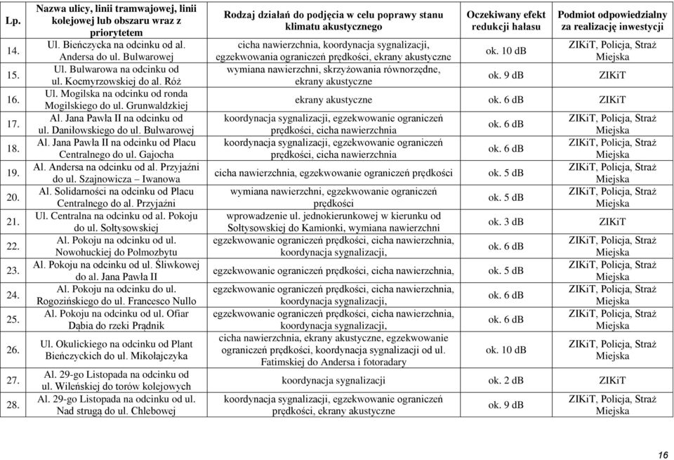 Bulwarowej Al. Jana Pawła II na odcinku od Placu Centralnego do ul. Gajocha Al. Andersa na odcinku od al. Przyjaźni do ul. Szajnowicza Iwanowa Al. Solidarności na odcinku od Placu Centralnego do al.