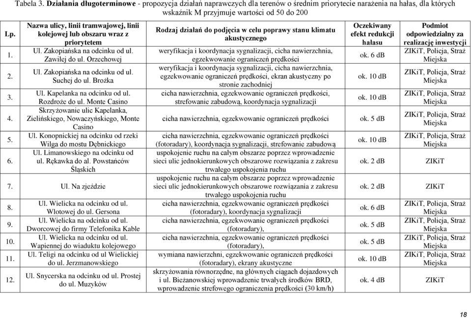 linii kolejowej lub obszaru wraz z priorytetem Ul. Zakopiańska na odcinku od ul. Zawiłej do ul. Orzechowej Ul. Zakopiańska na odcinku od ul. Suchej do ul. Brożka Ul. Kapelanka na odcinku od ul.