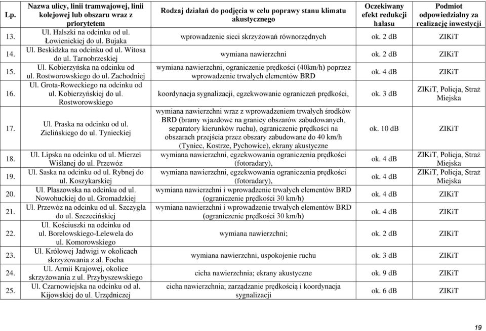 Rostworowskiego Ul. Praska na odcinku od ul. Zielińskiego do ul. Tynieckiej Ul. Lipska na odcinku od ul. Mierzei Wiślanej do ul. Przewóz Ul. Saska na odcinku od ul. Rybnej do ul. Koszykarskiej Ul.