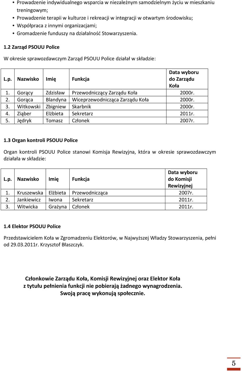 Gorący Zdzisław Przewodniczący Zarządu Koła 2000r. 2. Gorąca Blandyna Wiceprzewodnicząca Zarządu Koła 2000r. 3. Witkowski Zbigniew Skarbnik 2000r. 4. Ziąber Elżbieta Sekretarz 2011r. 5.