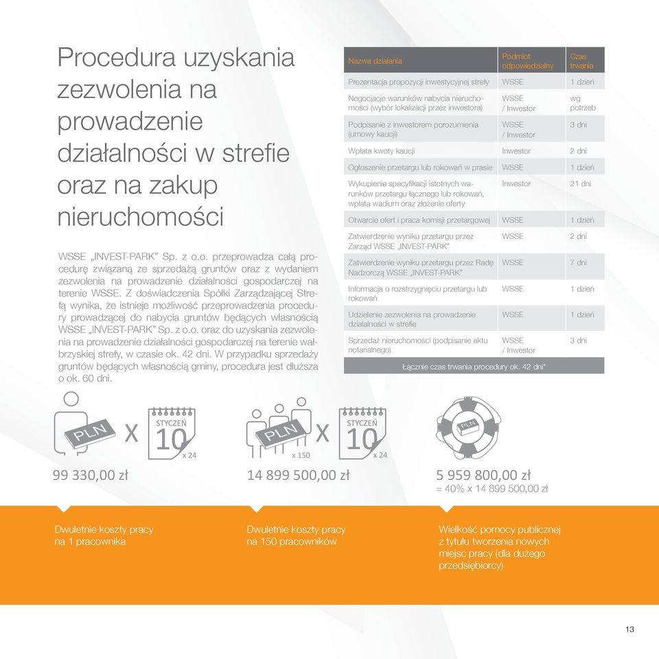 42 dni. W przypadku sprzedaży gruntów będących własnością gminy, procedura jest dłuższa o ok. 60 dni.