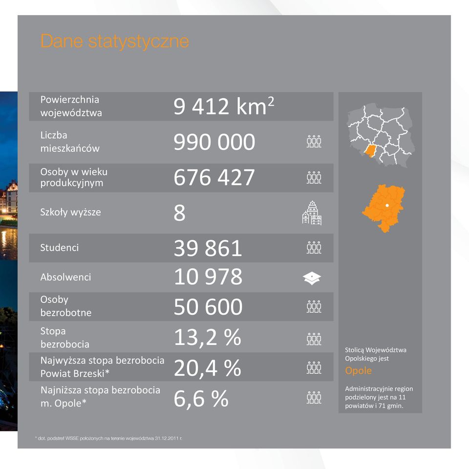 Opole* 9 412 km 2 990 000 676 427 8 39 861 10 978 50 600 13,2 % 20,4 % 6,6 % Stolicą Województwa Opolskiego jest Opole