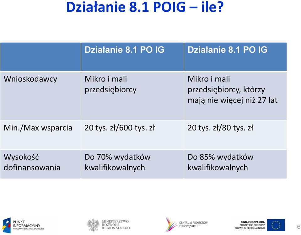 którzy mają nie więcej niż 27 lat Min./Max wsparcia 20 tys. zł/600 tys.