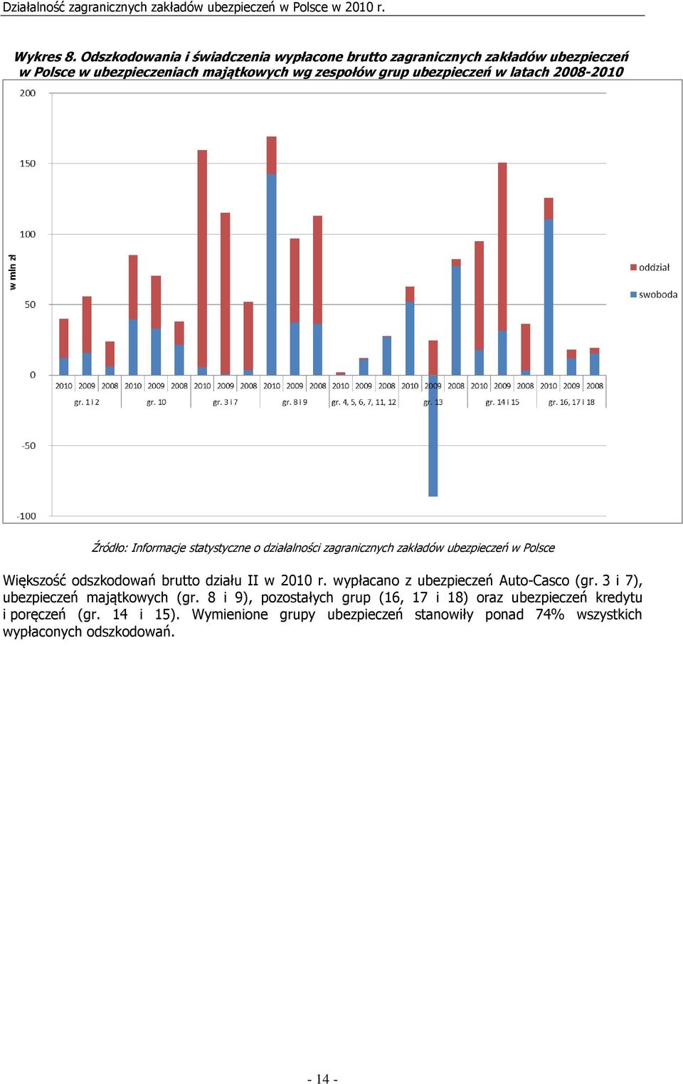ubezpieczeń w latach 2008-2010 Źródło: Informacje statystyczne o działalności zagranicznych zakładów ubezpieczeń w Polsce Większość odszkodowań