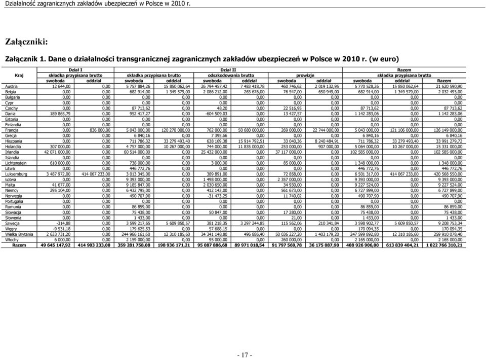 swoboda oddział swoboda oddział Razem Austria 12 644,00 0,00 5 757 884,26 15 850 062,64 26 794 457,42 7 483 418,78 460 746,62 2 019 132,95 5 770 528,26 15 850 062,64 21 620 590,90 Belgia 0,00 0,00