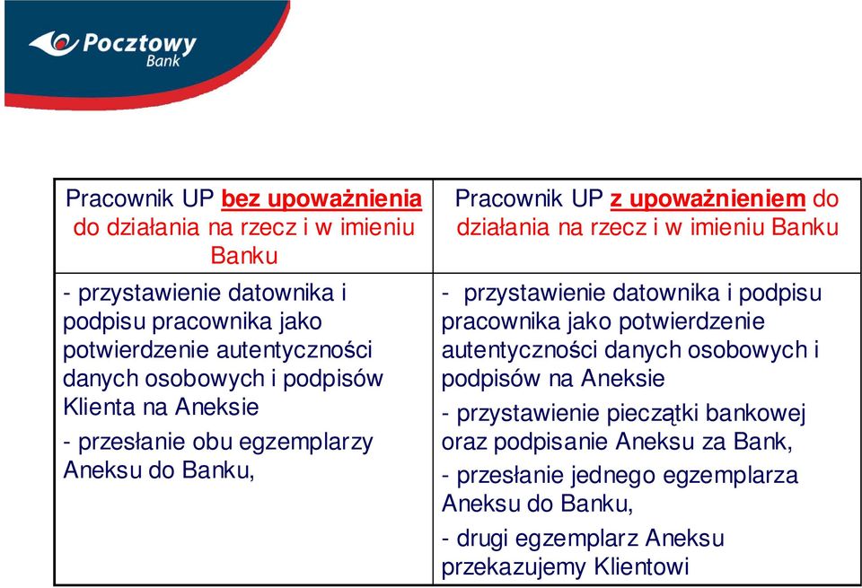 na rzecz i w imieniu Banku - przystawienie datownika i podpisu pracownika jako potwierdzenie autentyczności danych osobowych i podpisów na Aneksie -