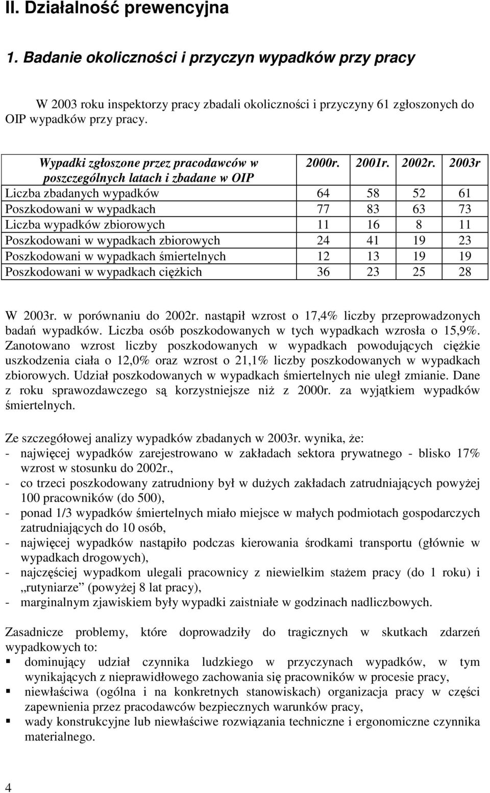 2003r poszczególnych latach i zbadane w OIP Liczba zbadanych wypadków 64 58 52 61 Poszkodowani w wypadkach 77 83 63 73 Liczba wypadków zbiorowych 11 16 8 11 Poszkodowani w wypadkach zbiorowych 24 41