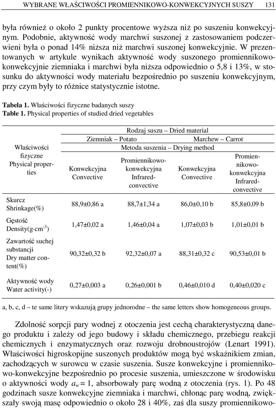 W prezentowanych w artykule wynikach aktywność wody suszonego promiennikowokonwekcyjnie ziemniaka i marchwi była niŝsza odpowiednio o 5,8 i 13%, w stosunku do aktywności wody materiału bezpośrednio