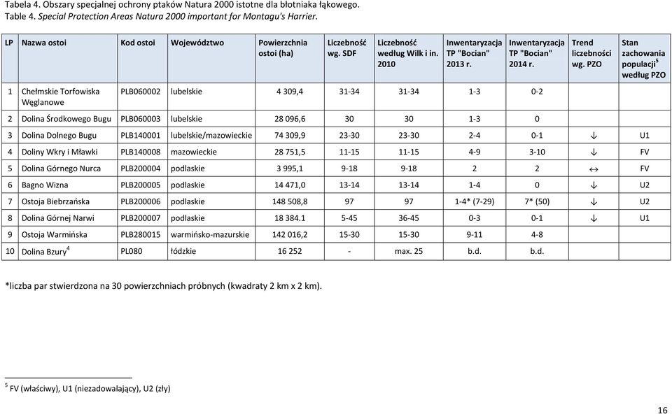 Inwentaryzacja TP "Bocian" 2014 r. PLB060002 lubelskie 4 309,4 31-34 31-34 1-3 0-2 2 Dolina Środkowego Bugu PLB060003 lubelskie 28 096,6 30 30 1-3 0 Trend liczebności wg.